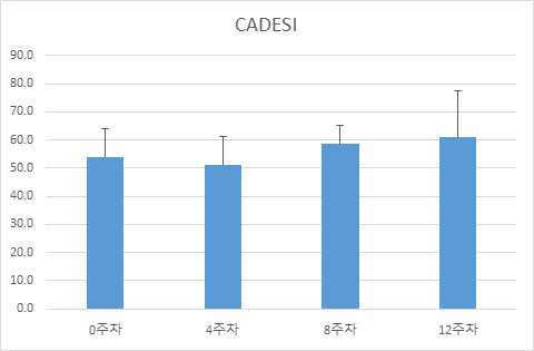 일반사료 급여 음성 대조군의 CADESI 평가 결과