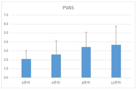 일반사료 급여 음성 대조군의 PVAS 평가 결과