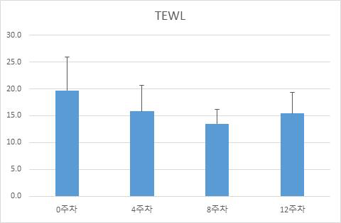 곤충사료 급여 실험군의 TEWL 측정 결과
