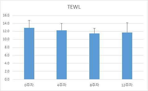 연어사료 급여 양성 대조군의 TEWL 측정 결과