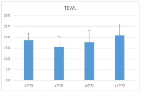 일반사료 급여 음성 대조군의 TEWL 측정 결과