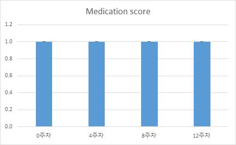 연어사료 급여 양성 대조군의 medication score 평가 결과