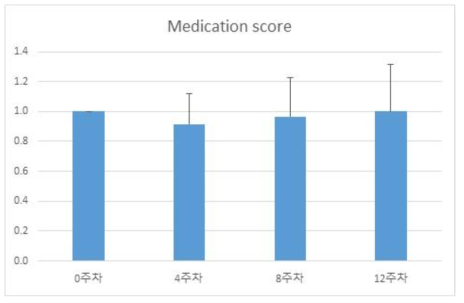 일반사료 급여 음성 대조군의 medication score 평가 결과