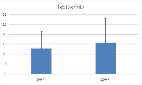 연어사료 급여 양성 대조군의 평균 혈중 IgE 농도 측정 결과