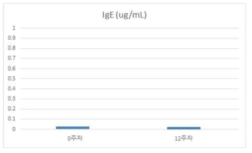 일반사료 급여 음성 대조군의 평균 혈중 IgE 농도 측정 결과