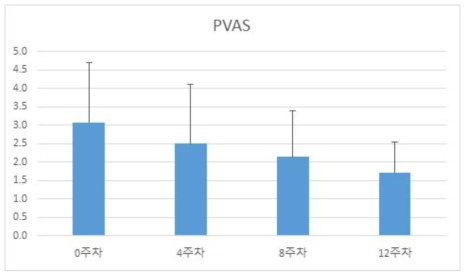 비피더스균 급여 실험군의 PVAS 평가 결과