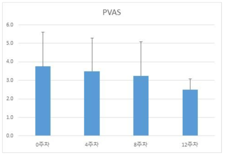 비피더스균 비급여 위약 대조군의 PVAS 평가 결과