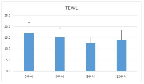 비피더스균 급여 실험군의 TEWL 측정 결과