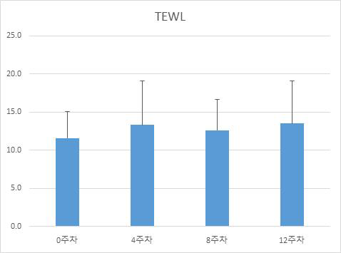 비피더스균 비급여 위약 대조군의 TEWL 측정 결과