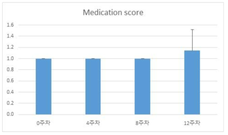 비피더스균 급여 실험군의 medication score 평가 결과