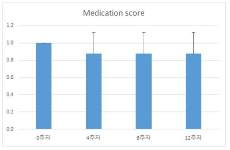 비피더스균 비급여 위약 대조군의 medication score 평가 결과