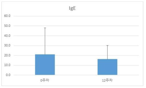 비피더스균 급여 실험군의 혈중 IgE 농도 측정 결과