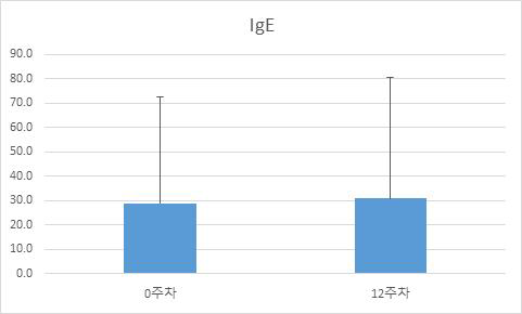 비피더스균 비급여 위약 대조군의 혈중 IgE 농도 측정 결과