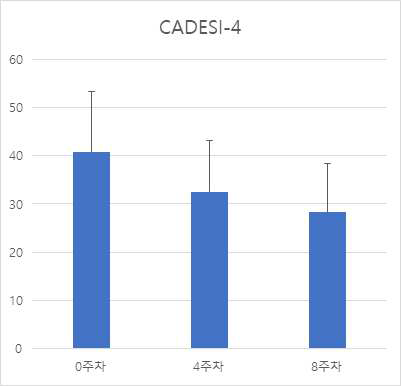 캡슐화 비피더스균 함유 치즈 급여 실험군의 CADESI 측정 결과