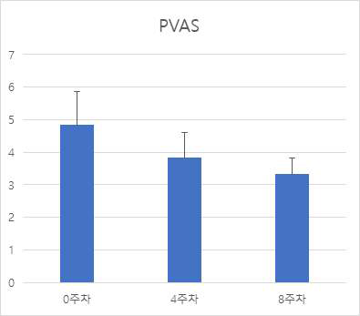 캡슐화 비피더스균 함유 치즈 급여 실험군의 PVAS 측정 결과