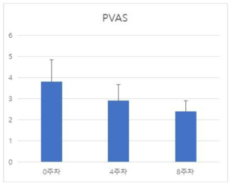 비피더스균 비함유 치즈 급여 위약 대조군의 PVAS 측정 결과