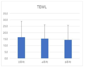 비피더스균 함유 치즈 급여 실험군의 TEWL 측정 결과