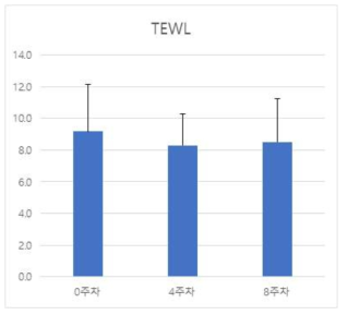 캡슐화 비피더스균 함유 치즈 급여 실험군의 TEWL 측정 결과