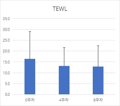 비피더스균 비함유 치즈 급여 위약 대조군의 TEWL 측정 결과