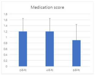 비피더스균 함유 치즈 급여 실험군의 medication score 평가 결과