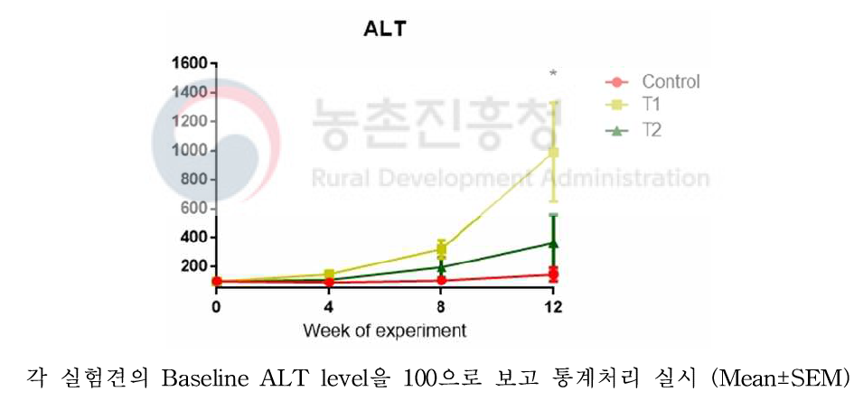 처리구별 혈중 ALT의 개시시점 대비 변화량 분석