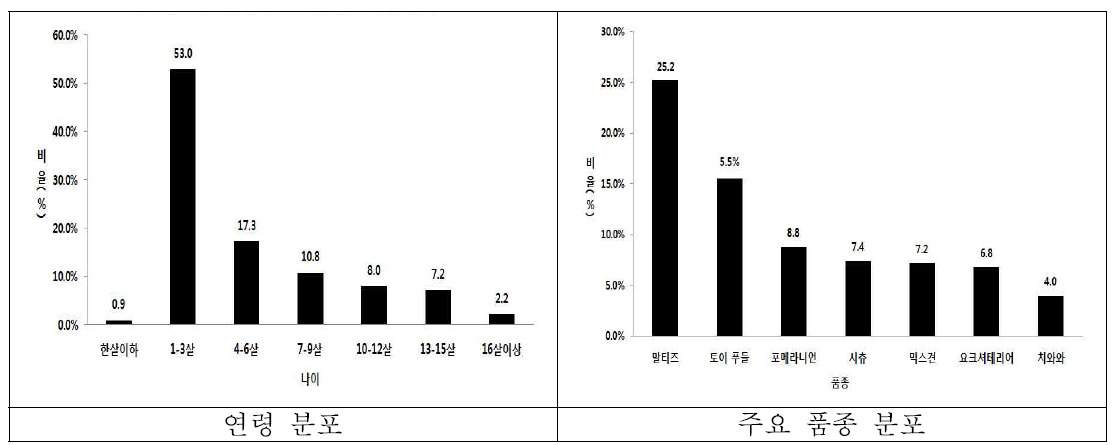 2016년 동물병원에 내원한 반려견의 주요 연령 및 품종 분포