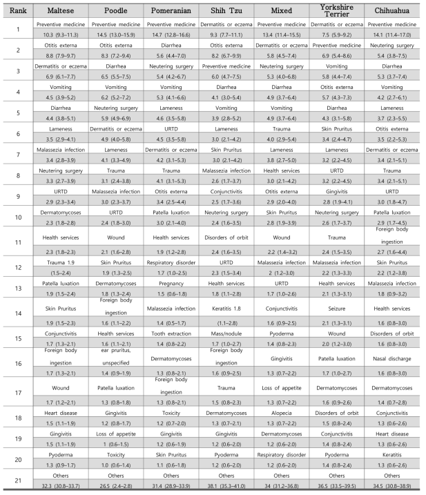 반려동물이 동물병원에 내원하는 원인을 품종에 따라 상위 20위 내의 질병 분석