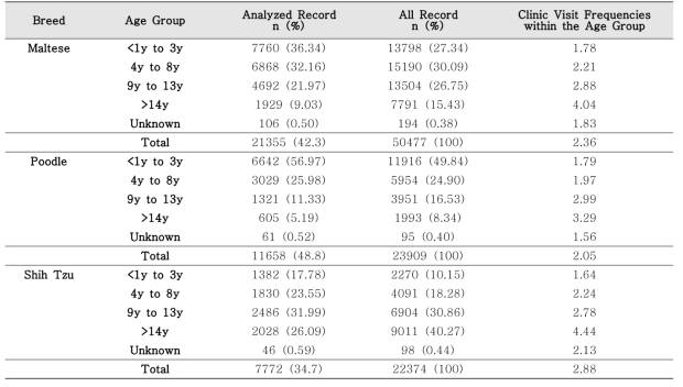 동물병원에 내원한 몰티즈, 미니어쳐 푸들, 시츄의 연령 분포와 평균 내원 횟수
