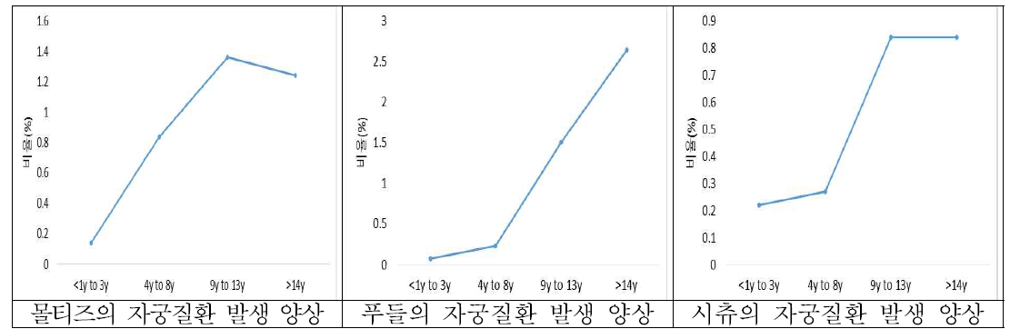 2015∼2017년 동물병원에 내원한 주요 품종별 자궁질환 발생률