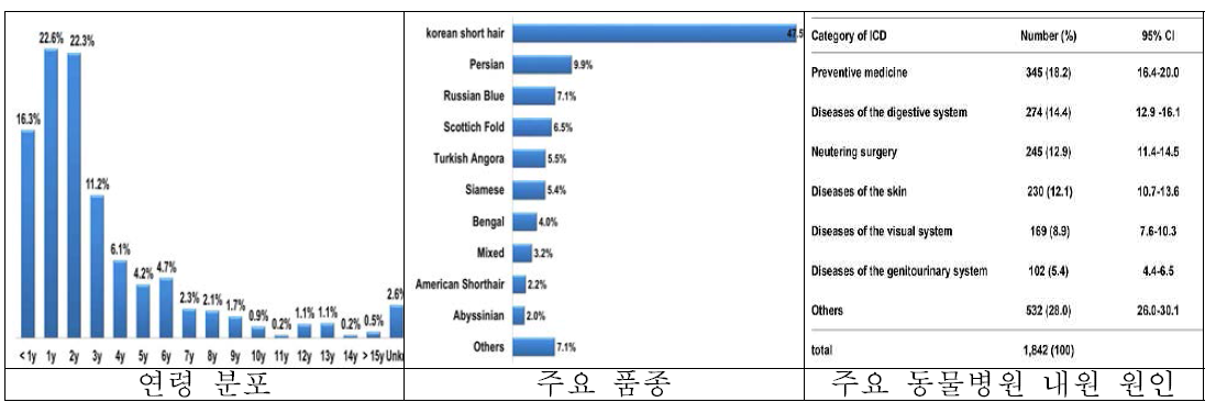 2015∼2017년 동물병원에 내원한 반려묘의 질병 발생률