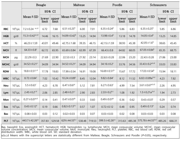 품종에 따른 혈액학적 검사 수치의 비교 분석: 혈구 검사 수치