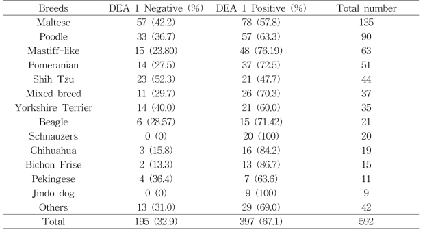 개의 품종별 DEA 1 항원 양성률 분포