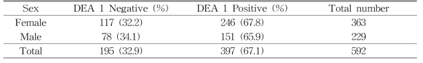 개의 성별 DEA 1 항원 양성률 분포