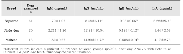DEA 7 자연발생 항체 보유견의 품종에 따른 면역글로불린 평균 수치