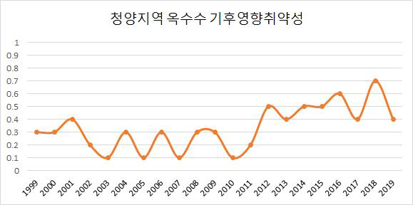 청양지역 사료용 옥수수 기후영향취약성