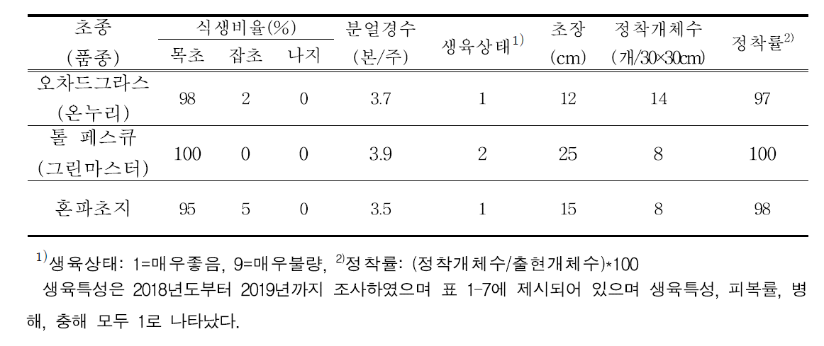 목초 월동 후 생육조사 결과 (2018, 평창)