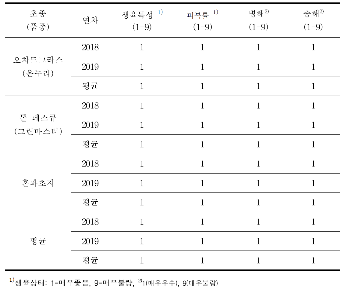 목초 생육특성 조사 결과 (2018~2019, 평창)