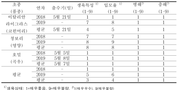 동계사료작물 생육특성 조사 결과(2018-2019, 평창)
