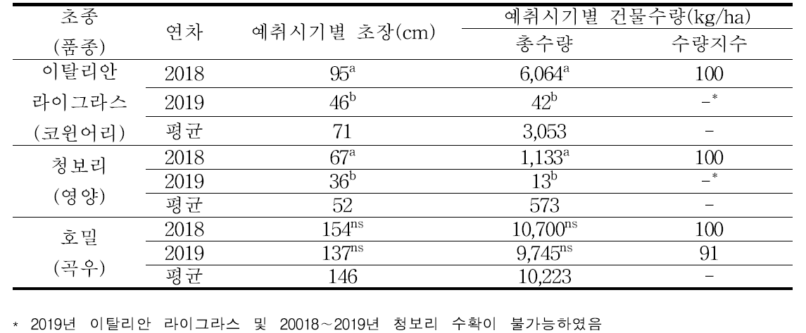 동계사료작물 예취시기별 초장 및 건물 생산성 조사 결과(2018-2019, 평창)