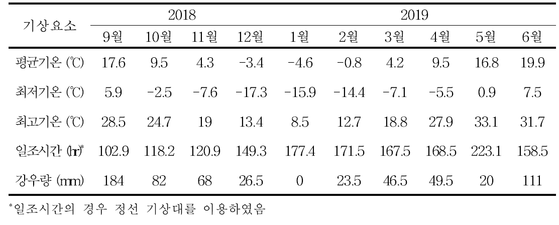 평창지역 2018~2019년도 기상자료