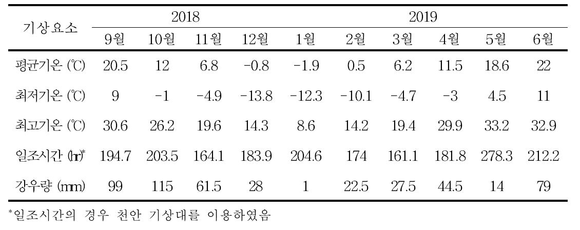 안성지역 2018~2019년도 기상자료