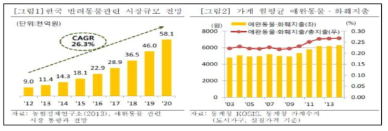 반려동물 관련 시장 규모 현황