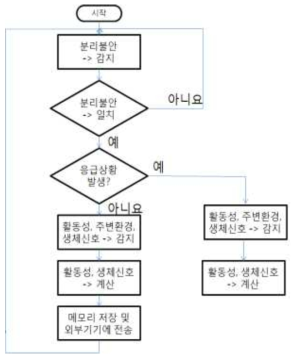 프로그램 흐름도