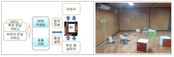 이벤트 감지 및 현장 사진 정보 제공 방법, 반려견 활동성 테스트 사례