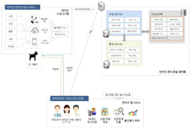 반려견 통합 관리 시스템