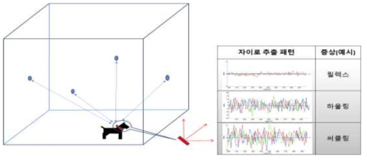 반려견 모니터링 패턴 성향 예측