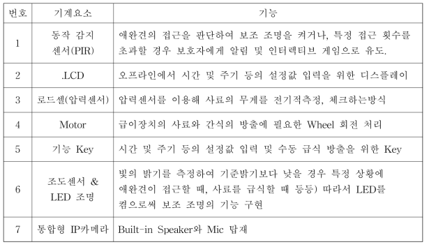 반려견 IoT 자동급이기 기능 정리