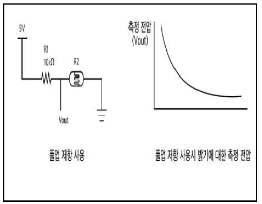 CDS센서의 풀업 측정 전압