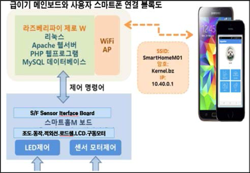 카메라 원격 송수신제어 흐름도