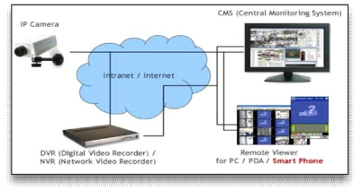 IP 카메라 network 구성도